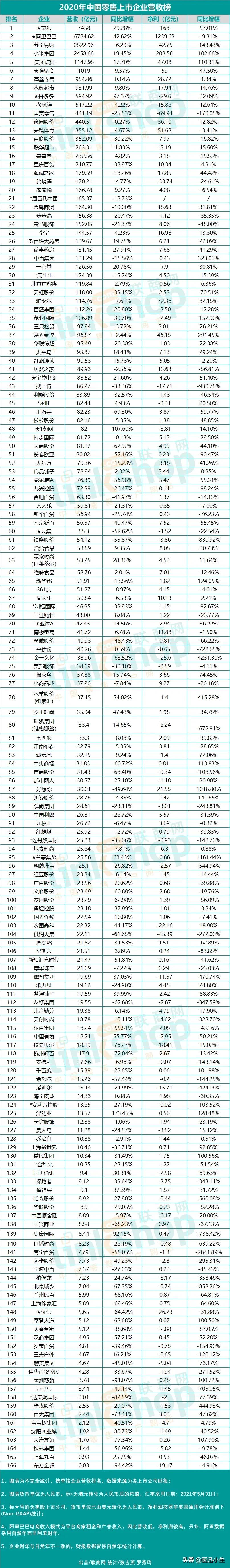 零售行业上市公司排名,中国电子信息产业集团2020年营收