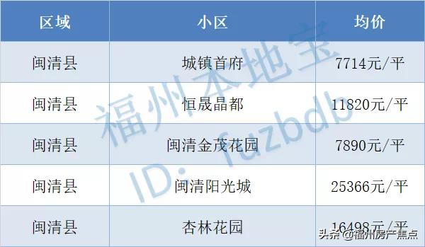 2019福州九月二手房,9月份福州房价走势