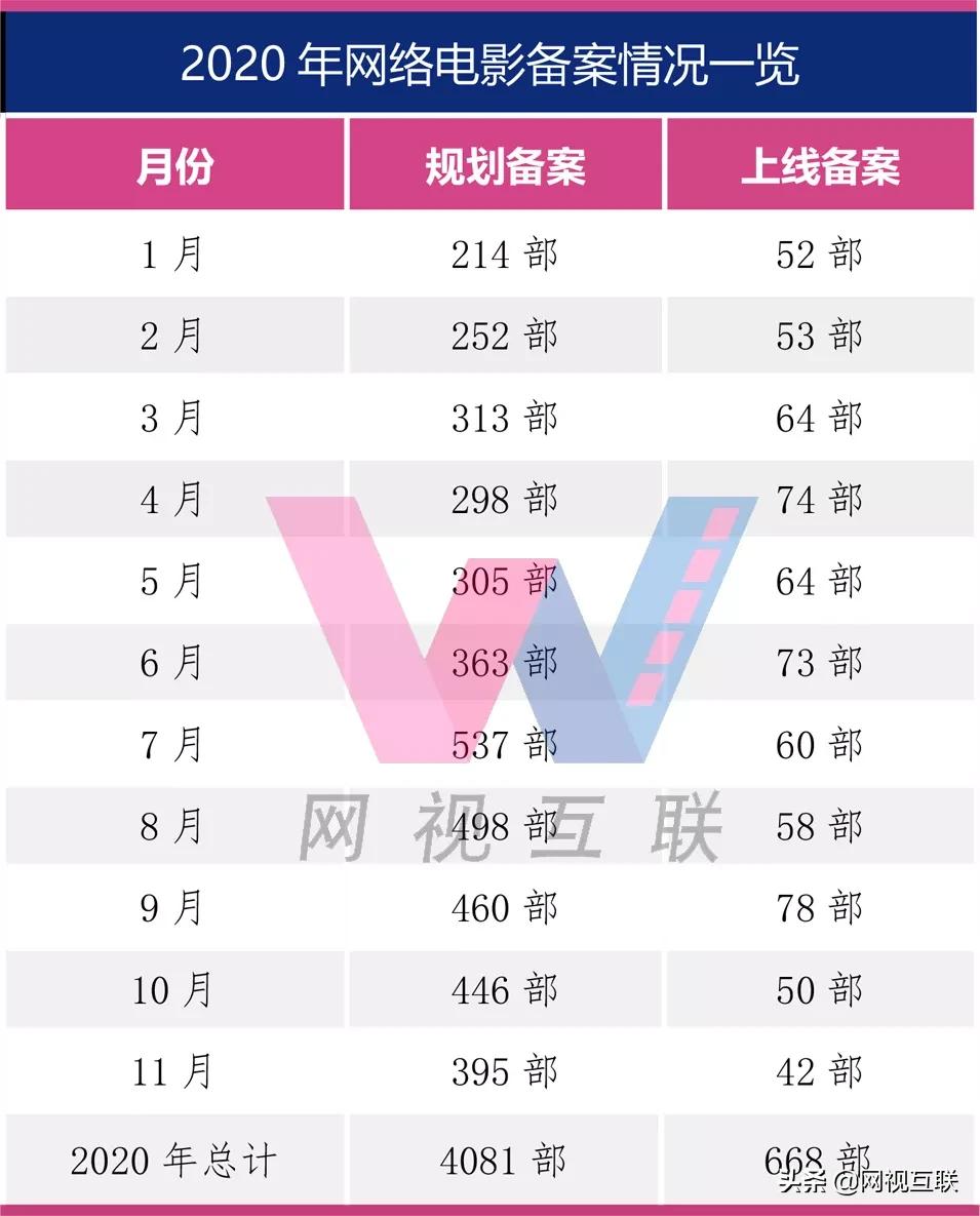 2020年网络电影备案,网络电影电视剧备案