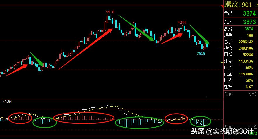 期货交易主流技术指标,做期货看什么数据分析