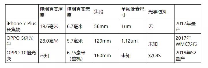 reno10倍变焦有什么黑科技,reno十倍变焦怎样实现6倍变焦