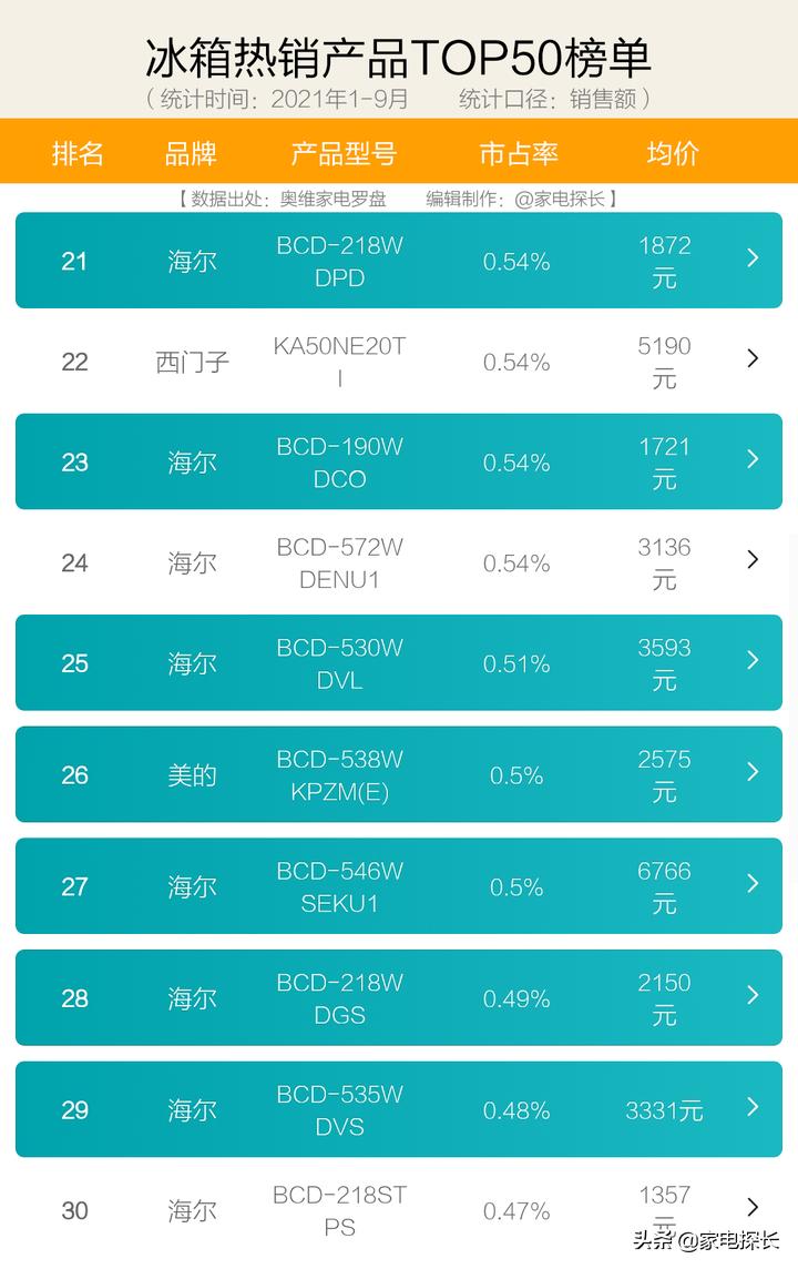 2023年冰箱购买推荐,2021年海尔性价比最高的冰箱推荐