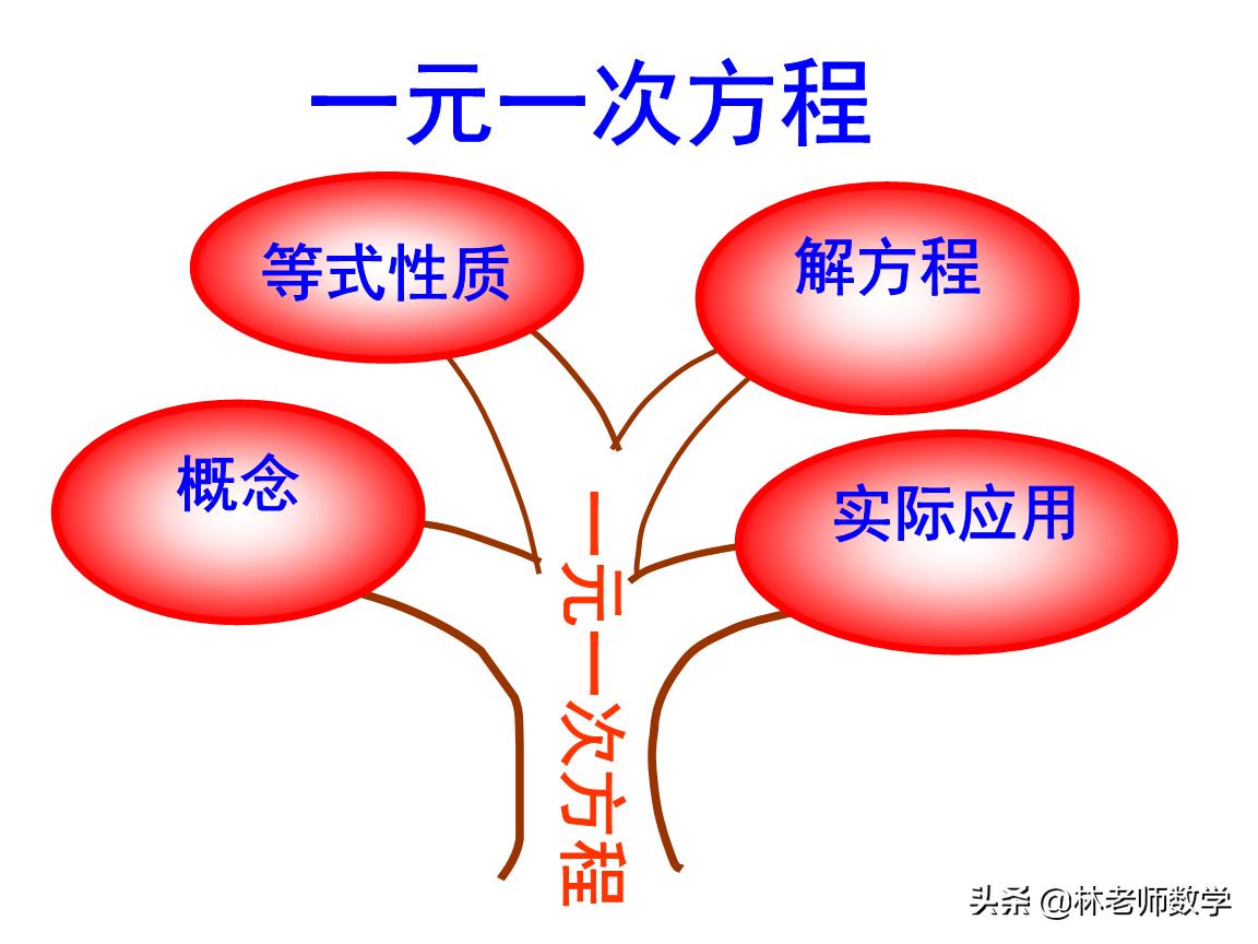 初中一元二次方程知识点归纳,一元一次方程组知识点归纳