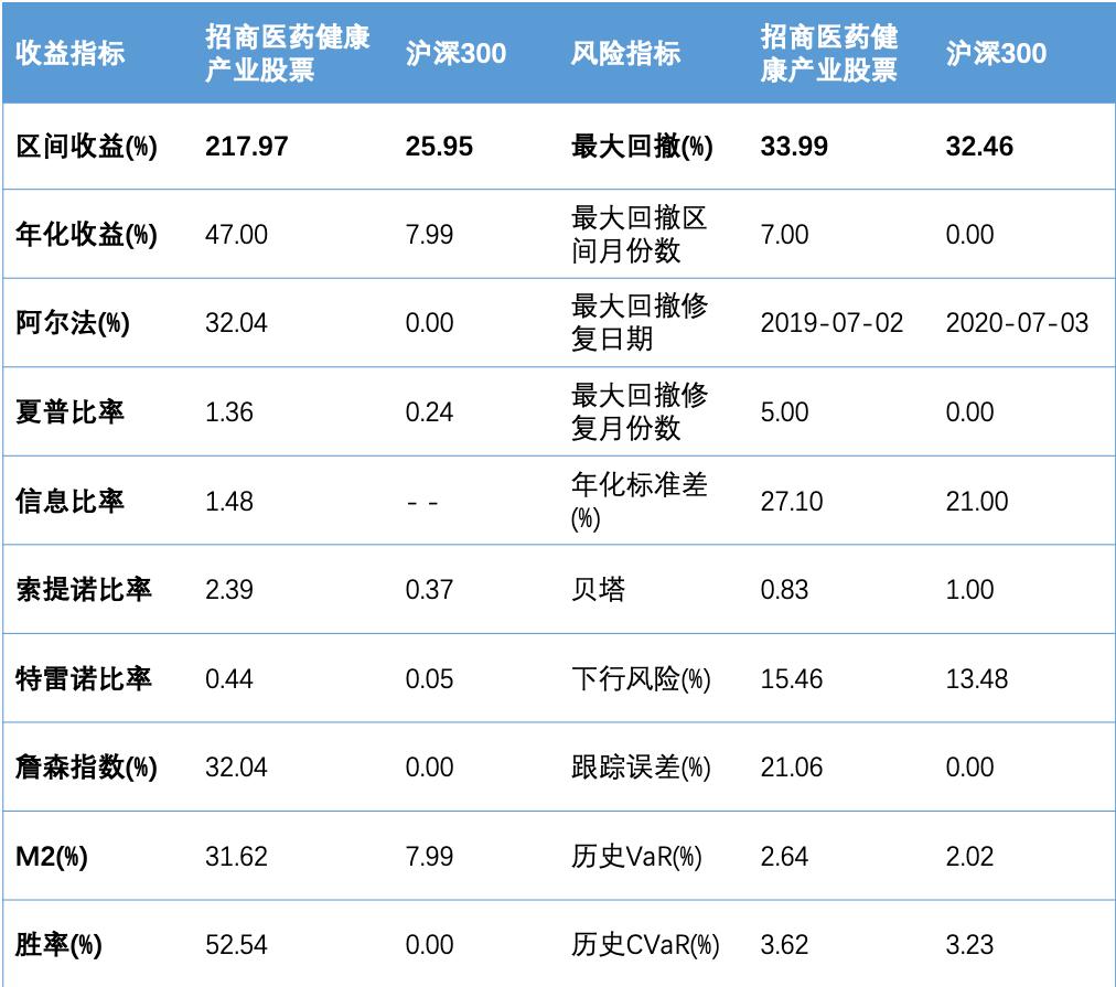 招商医药健康股票基金估值,招商医药健康产业股票基金分析