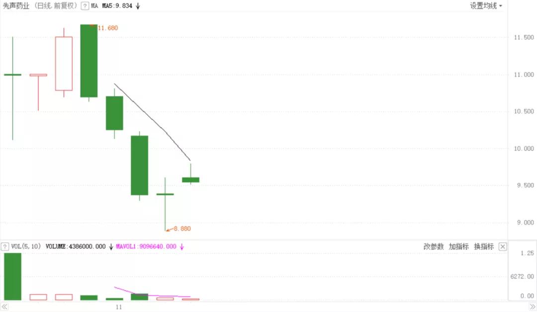 港股新股先声药业,先声药业港股涨幅超13%