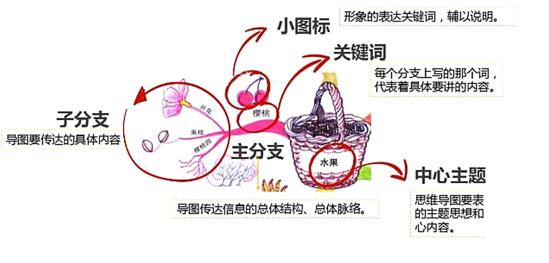 职场思维导图使用教程,职场思维导图使用方法
