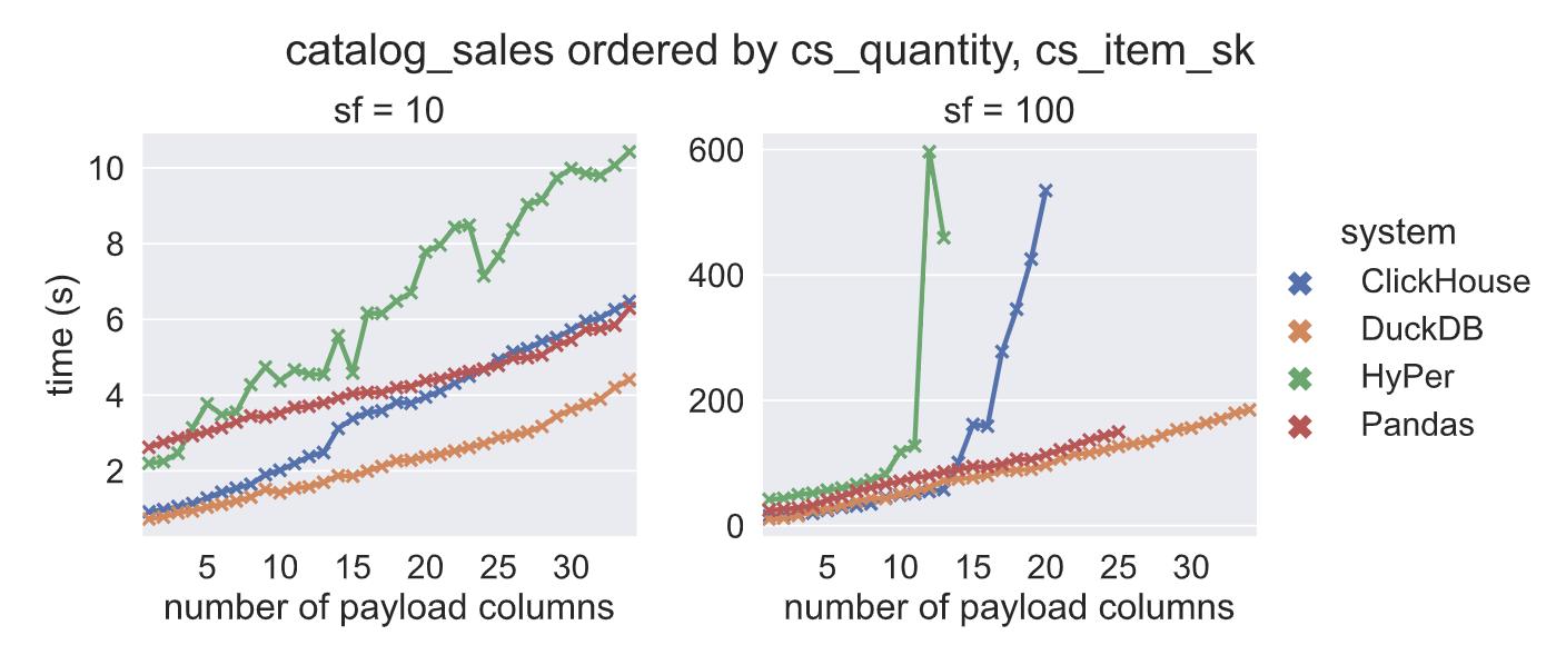 最快的表排序-重新设计过DuckDB的排序