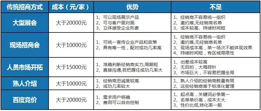 九正招商营销方案,九正建材网服务流程