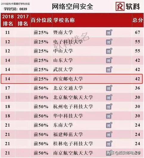 西北唯一邮电通信类高校：1个专业全国第4,毕业生就业率高达93.98%