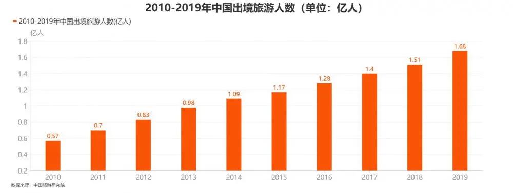 被冠以“素质低”的中国游客，如今成了一些国家最为思念的亲人
