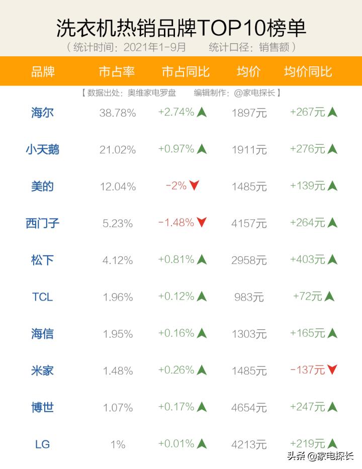 洗衣机选销量高还是好评高的,热门洗衣机怎么选购