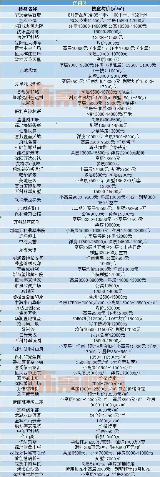 沈阳各区最全房价发布,沈阳九区房价排名