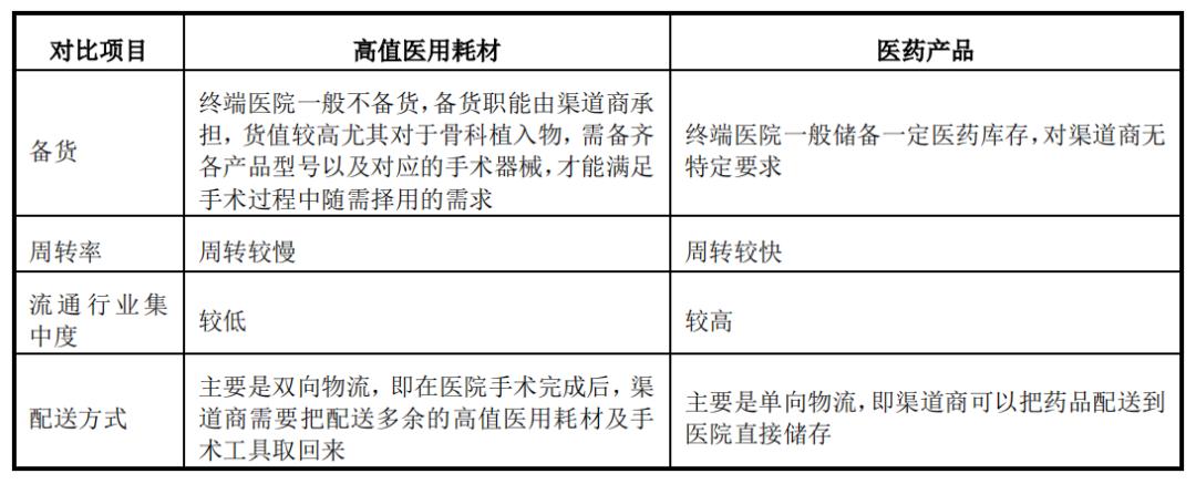 商业平台加速行业整合，盘一盘高值耗材、制药领域第三方平台模式
