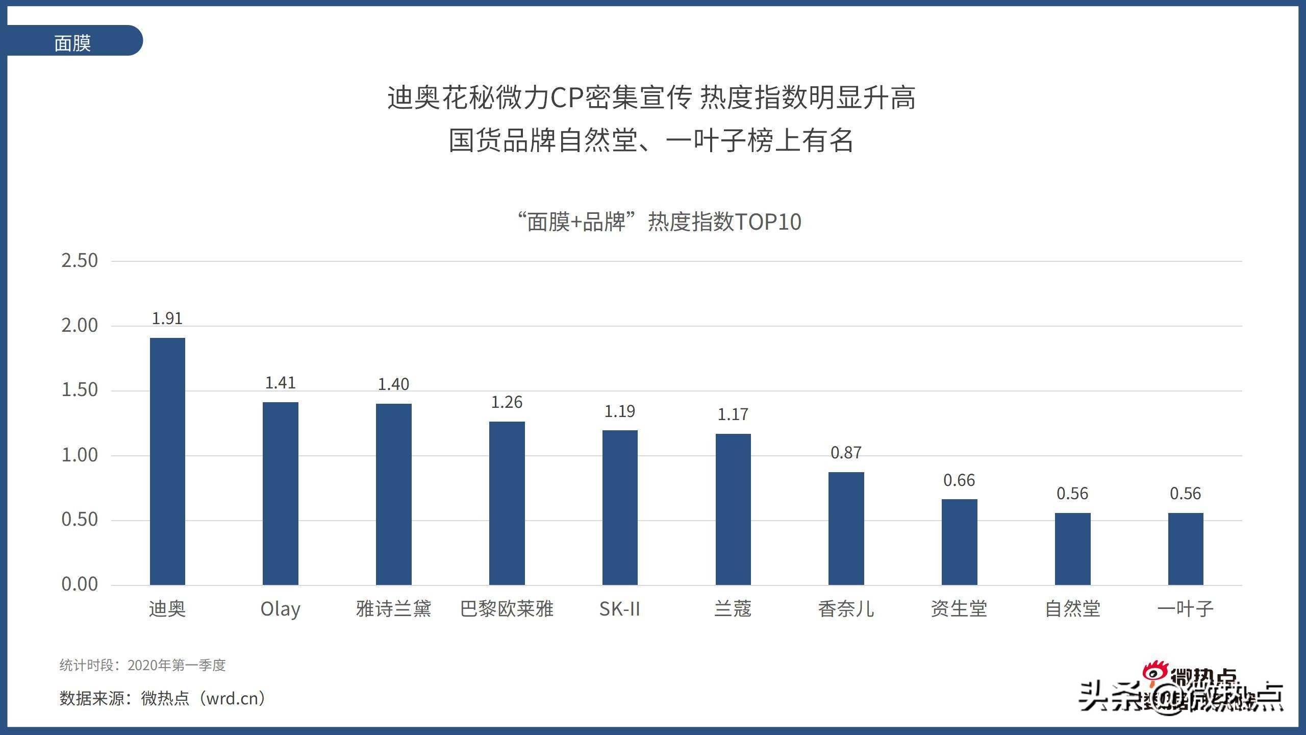 2020护肤品产品热度排行,护肤品行业市场数据分析