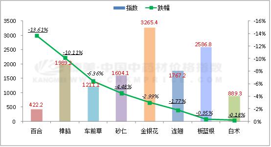 近期价格下行的中药材品种有哪些,中药材价格波动大的品种