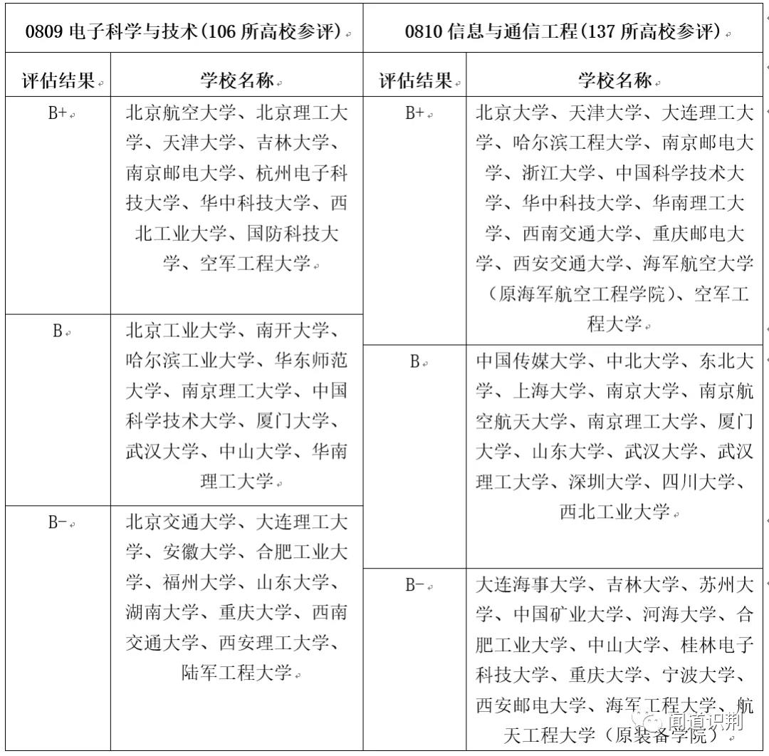 电子信息院校推荐,电子信息类的院校及其排名