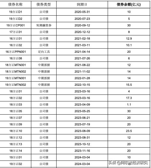 北大方正亏多少亿,北大方正集团而今如何