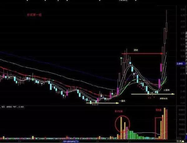 底部涨停埋伏战法,本金5万一年翻一倍是多少