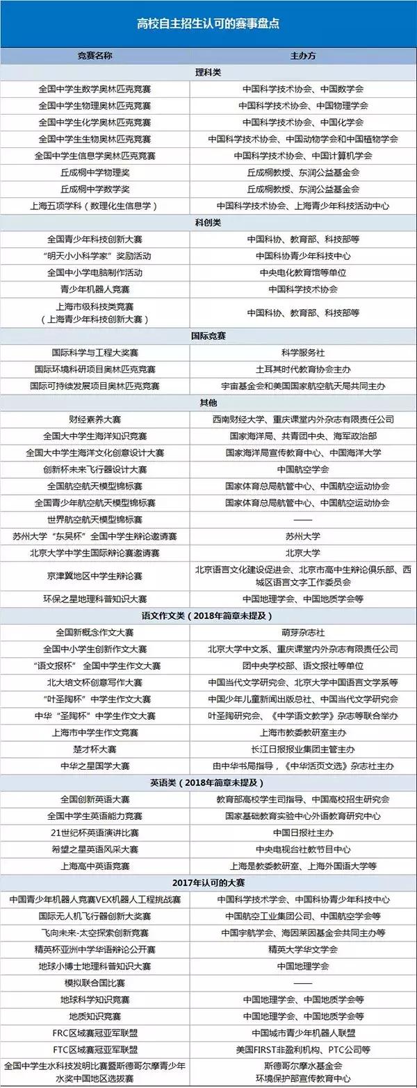 自主招生和志愿填报有什么区别,自主招生计划志愿填报怎么填