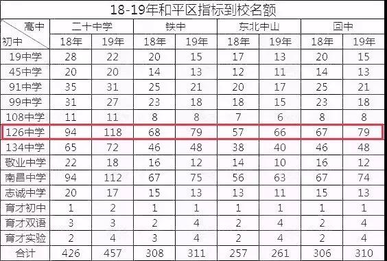 沈阳7中升学率怎样,沈阳7中是沈阳最好的初中吗