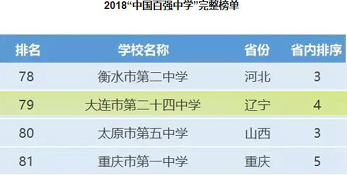 大连市内最大的高中是哪一所,大连厉害的高中