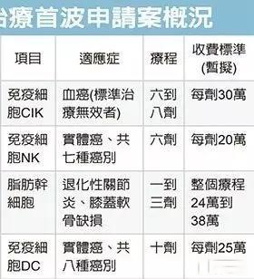 台湾干细胞治疗价格,台湾免疫细胞治疗