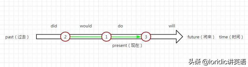 记住这四个字秒懂英语时态,一图搞懂英语语法
