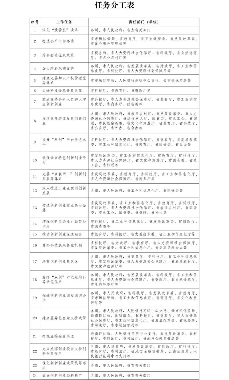 云南省大力推进创新型云南的措施,云南省创新创业扶持政策