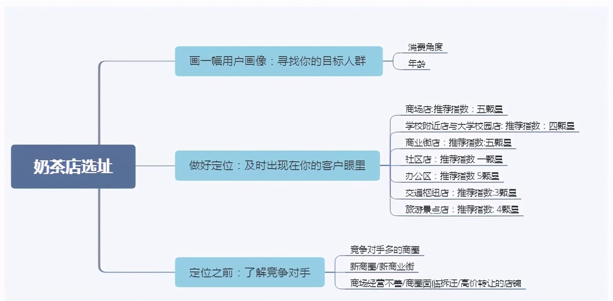学校内开奶茶店,开奶茶店的忠告