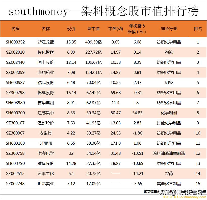 分散染料近期价格走势图,染料板块上涨的逻辑