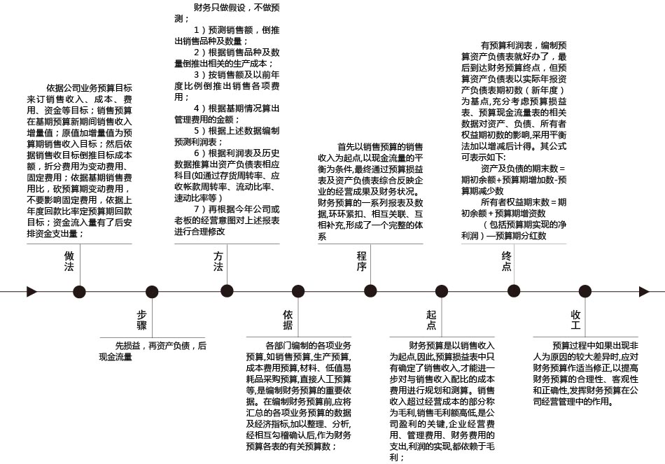 财务报表预算编制顺序,财务预算编制流程