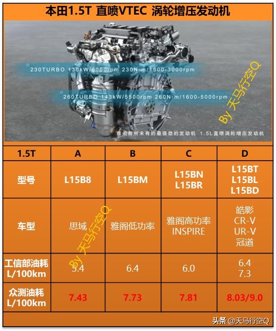 本田1.5t发动机问题彻底解决了吗,本田1.5t和长安1.5t发动机哪个好