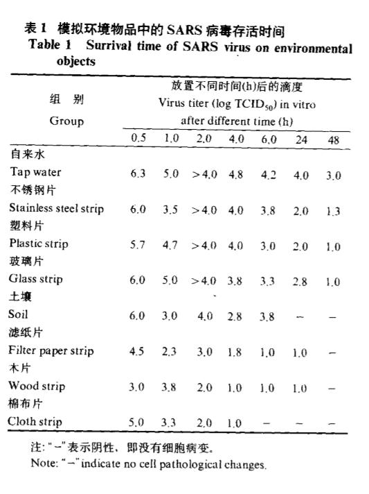 新冠病毒离体能活多久？做好这几点，将能有效避免病毒接触传播