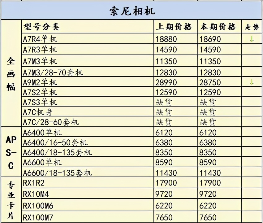 a7一年贬值多少,索尼a7r4是目前最好的相机吗