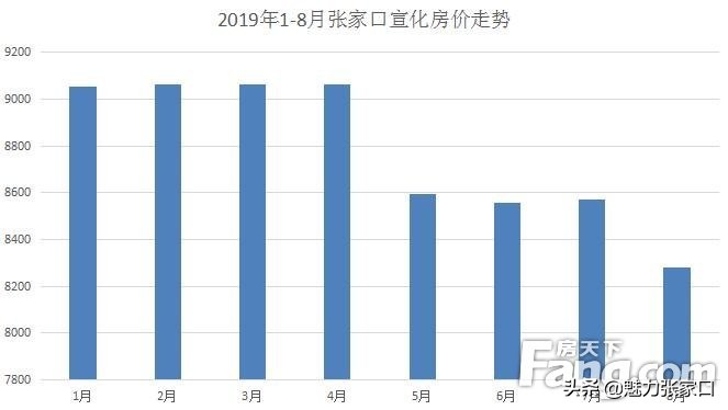 2019张家口这些高段位区域看完惊呆