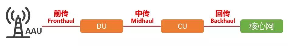 5g承载网概念,5g承载网设备类型