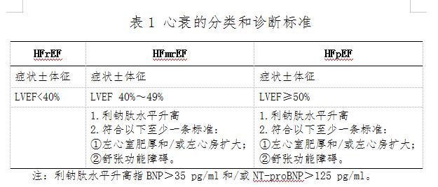 最新心力衰竭指南解读,急慢性心力衰竭诊疗指南解读