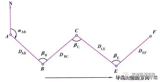 水准测量导线平差步骤,水准测量闭合导线的正确步骤