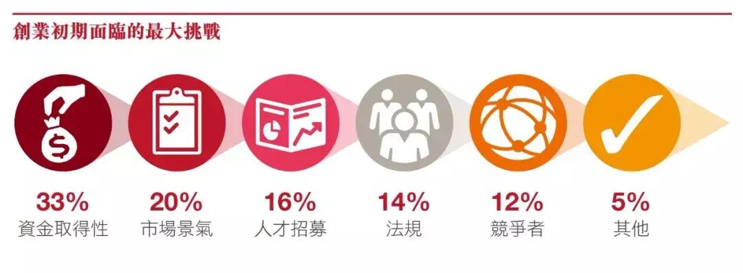 台湾“小确幸式”创业背后：薪资、产业结构和创业生态