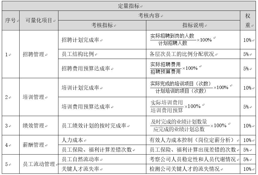 人力资源系统如何做绩效考核,衡量人力资源绩效考核指标