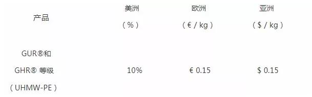 元月1日起，帝斯曼、赢创、巴斯夫、PPG等化工巨头上调部分价格