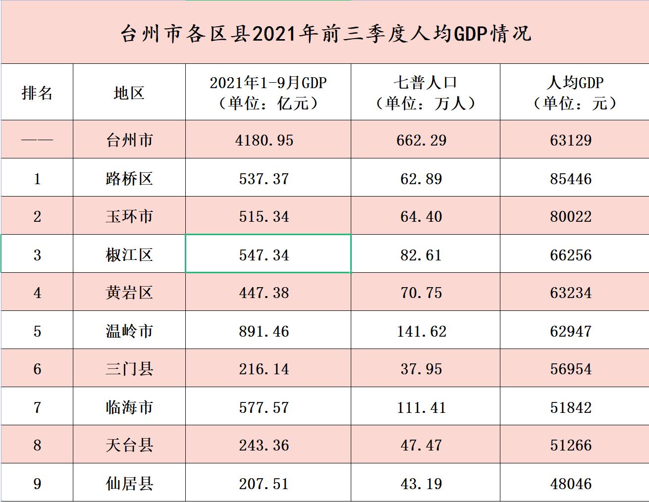 台州市各区县2021年前三季度GDP:温岭接近900亿,玉环增长较快