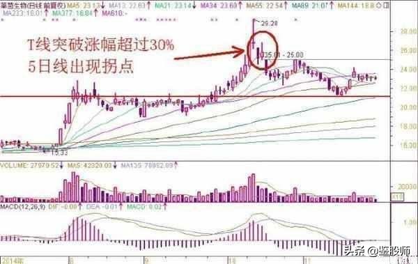 炒股高手买股票技巧,炒股怎么卖出股票新手必知