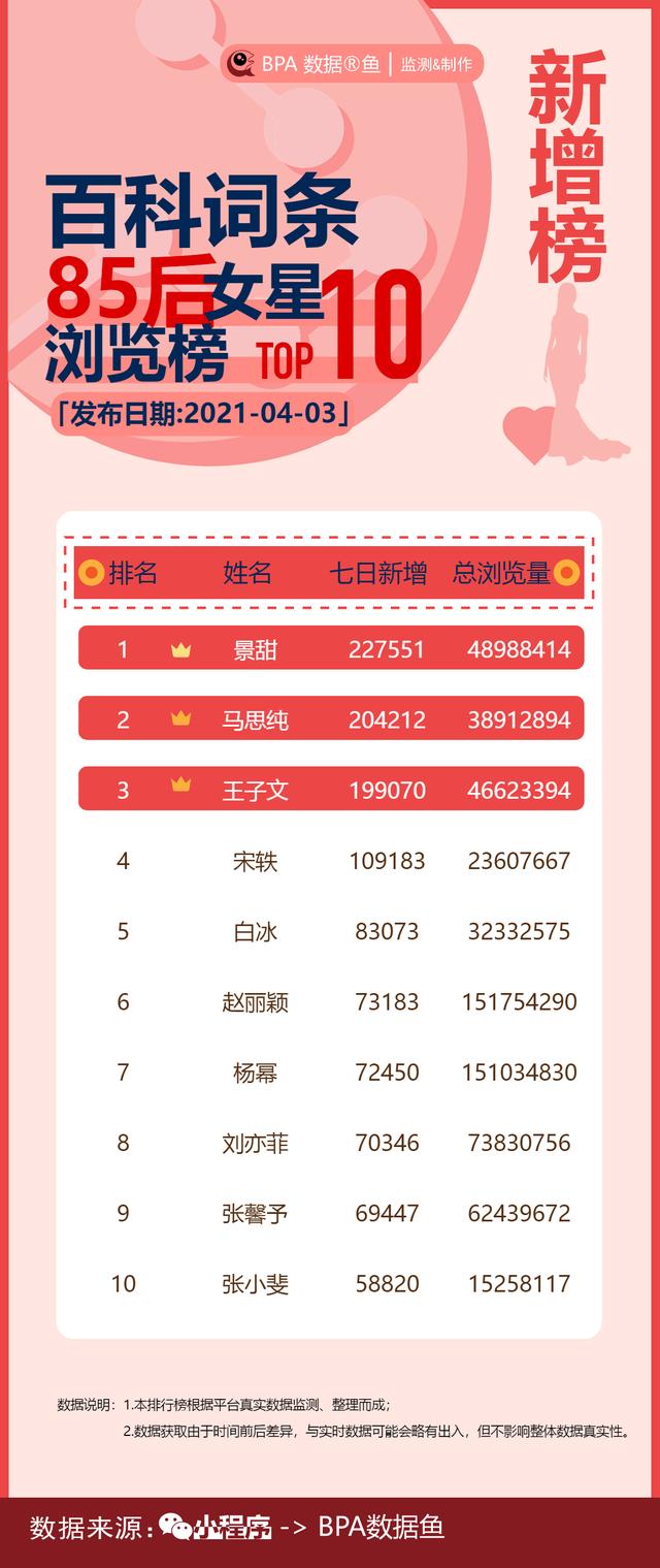 关注度七天飙升的85后女明星，景甜马思纯王子文位列三甲