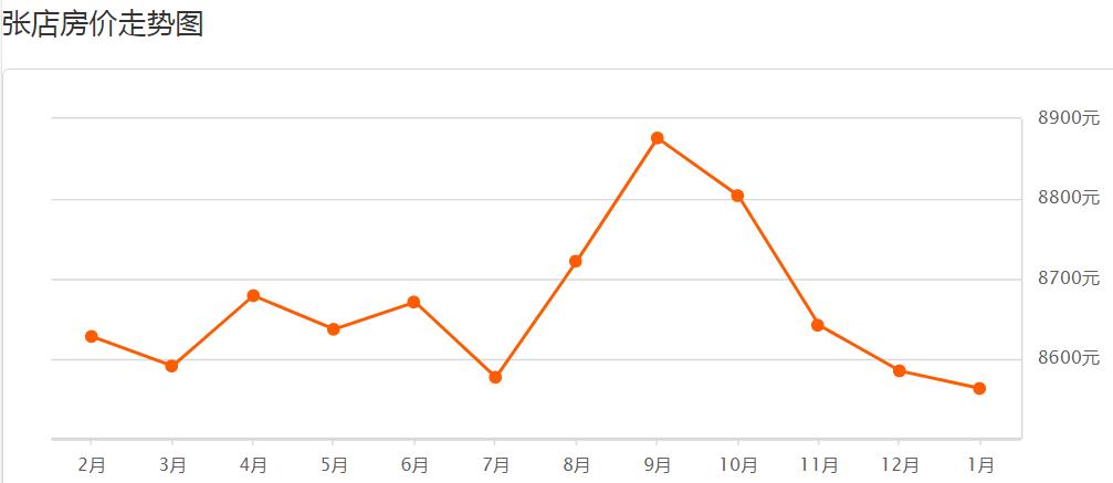 山东淄博房价走势2020官方,淄博2020年房价下跌名单