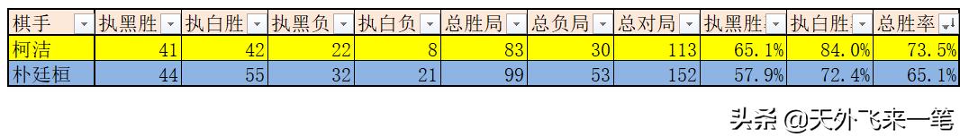 柯洁对朴廷桓最新对局,柯洁与朴廷桓