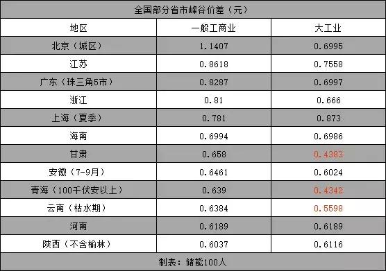 用户侧储能策略,用户侧储能需求侧响应