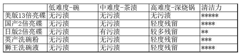 双十二囤货，买了洗碗机耗材不知道怎么选？对比评测推荐一文搞定