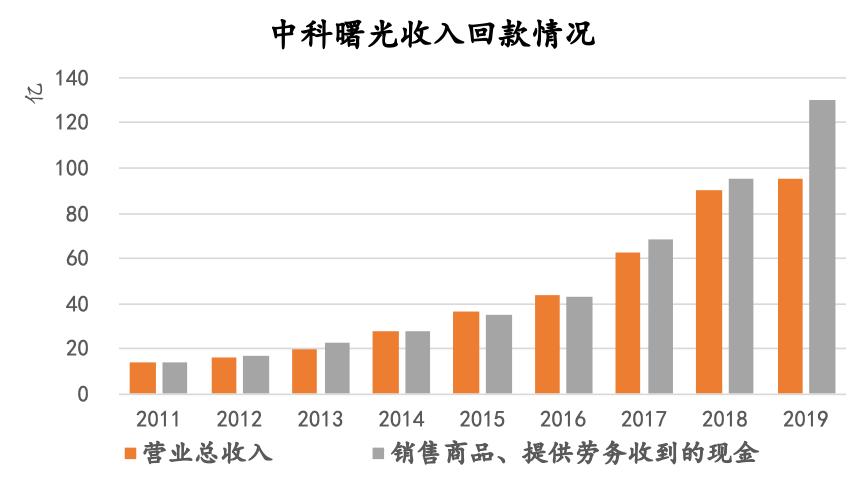 中科曙光在国企排名,中科曙光中央企业