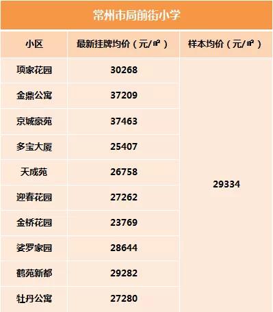 常州小学学区房一览表,常州学区房最新价格
